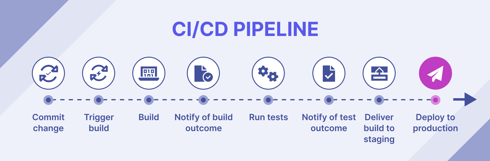 Automating CI/CD Pipelines with Azure DevOps for Kubernetes Deployments: A GARUPA Case Study