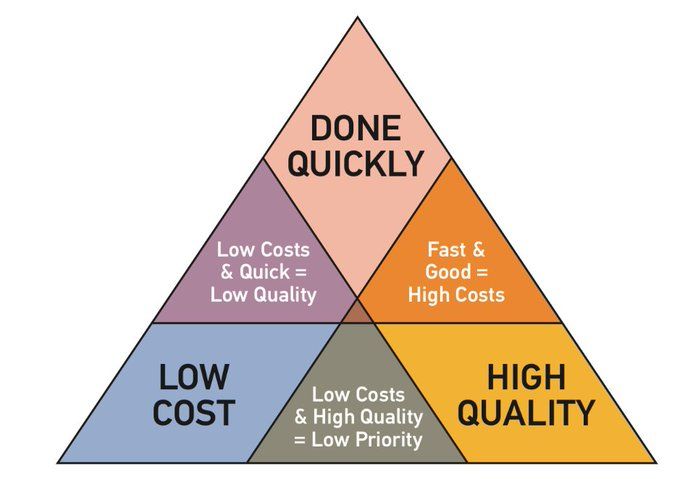 The Iron Triangle: A CTO's Perspective on Modern Project Management